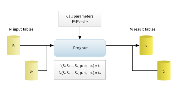 Rule-based data processing